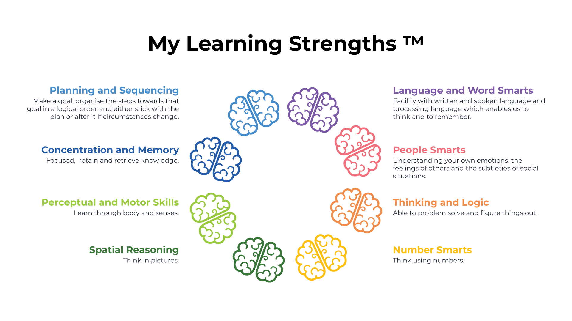 Learning strengths